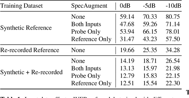 Figure 2 for A Neural Acoustic Echo Canceller Optimized Using An Automatic Speech Recognizer And Large Scale Synthetic Data