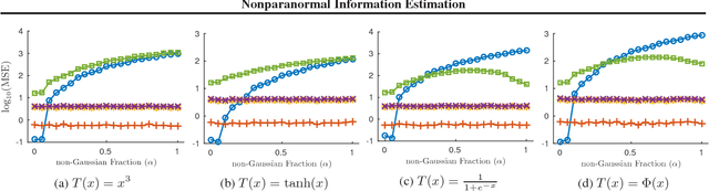 Figure 2 for Nonparanormal Information Estimation