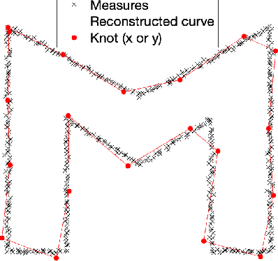 Figure 3 for Coupled Splines for Sparse Curve Fitting
