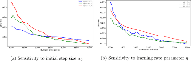 Figure 3 for Online Bootstrap Inference For Policy Evaluation in Reinforcement Learning