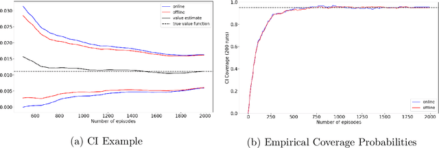 Figure 4 for Online Bootstrap Inference For Policy Evaluation in Reinforcement Learning
