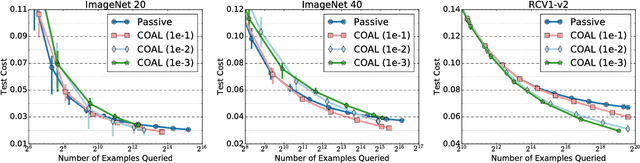 Figure 4 for Active Learning for Cost-Sensitive Classification