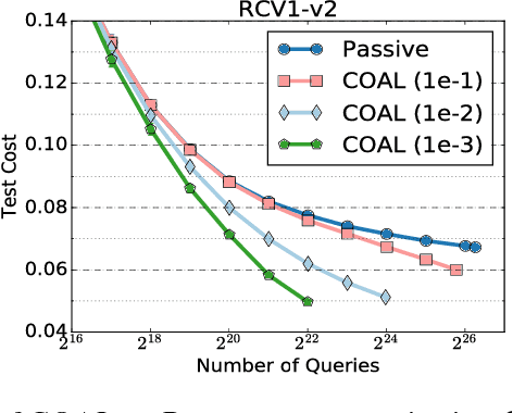 Figure 1 for Active Learning for Cost-Sensitive Classification