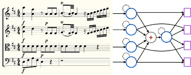 Figure 1 for Coupled Recurrent Models for Polyphonic Music Composition