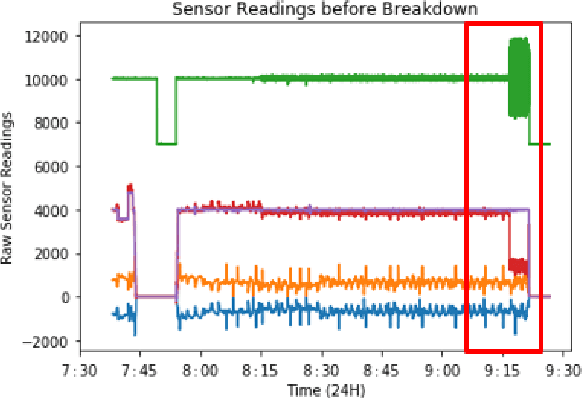 Figure 2 for Real-Time Predictive Maintenance using Autoencoder Reconstruction and Anomaly Detection
