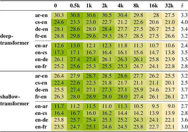 Figure 3 for A Call for Prudent Choice of Subword Merge Operations