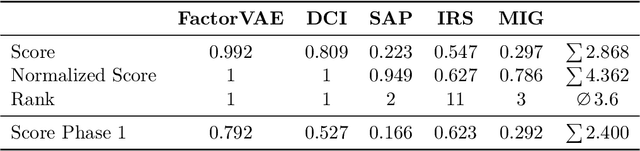 Figure 1 for NeurIPS 2019 Disentanglement Challenge: Improved Disentanglement through Learned Aggregation of Convolutional Feature Maps