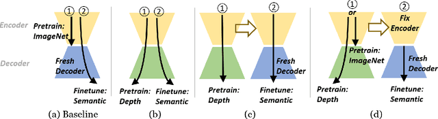 Figure 3 for Does Monocular Depth Estimation Provide Better Pre-training than Classification for Semantic Segmentation?