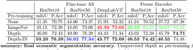 Figure 2 for Does Monocular Depth Estimation Provide Better Pre-training than Classification for Semantic Segmentation?