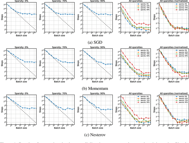 Figure 1 for Data Parallelism in Training Sparse Neural Networks