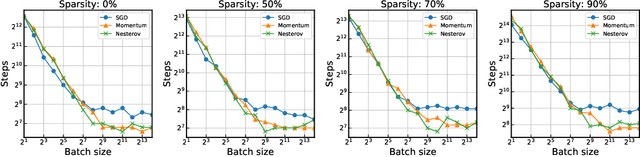 Figure 2 for Data Parallelism in Training Sparse Neural Networks