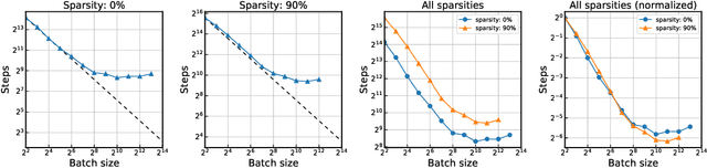 Figure 3 for Data Parallelism in Training Sparse Neural Networks