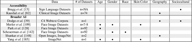 Figure 1 for Data Representativeness in Accessibility Datasets: A Meta-Analysis