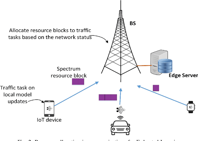 Figure 2 for Federated Learning in Mobile Edge Computing: An Edge-Learning Perspective for Beyond 5G