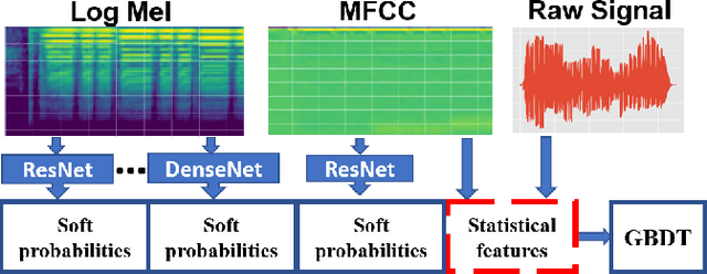 Figure 3 for General audio tagging with ensembling convolutional neural network and statistical features