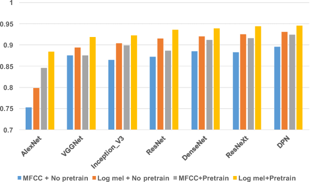 Figure 4 for General audio tagging with ensembling convolutional neural network and statistical features