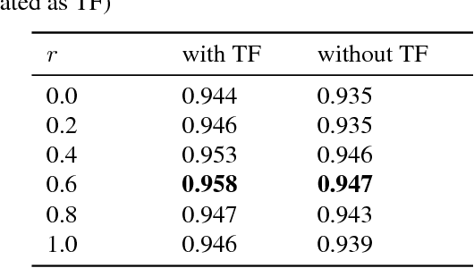 Figure 2 for General audio tagging with ensembling convolutional neural network and statistical features