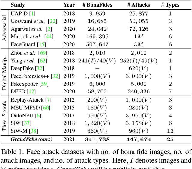 Figure 1 for Unified Detection of Digital and Physical Face Attacks