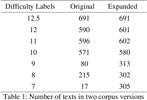 Figure 1 for LXPER Index 2.0: Improving Text Readability Assessment for L2 English Learners in South Korea