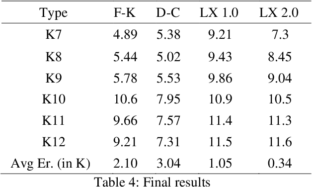 Figure 4 for LXPER Index 2.0: Improving Text Readability Assessment for L2 English Learners in South Korea