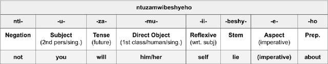 Figure 1 for Morphological Disambiguation from Stemming Data