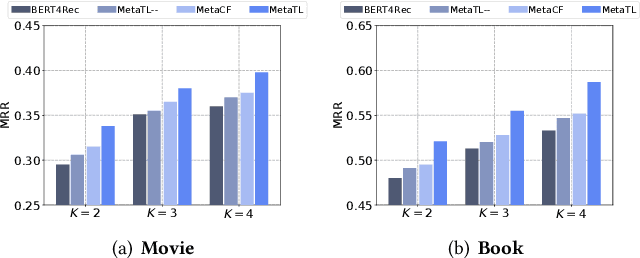 Figure 4 for Sequential Recommendation for Cold-start Users with Meta Transitional Learning