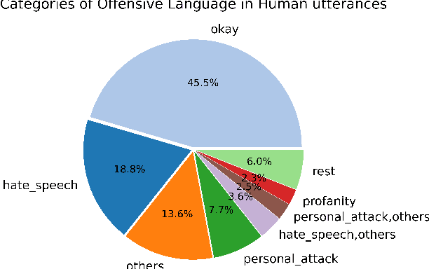 Figure 3 for Recipes for Safety in Open-domain Chatbots