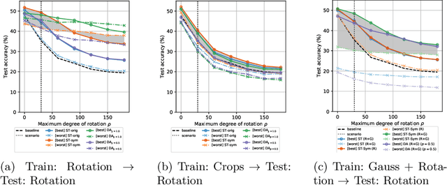 Figure 4 for Achieving Generalizable Robustness of Deep Neural Networks by Stability Training