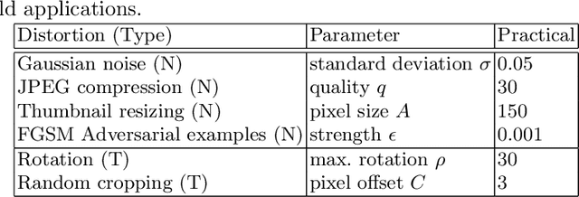 Figure 1 for Achieving Generalizable Robustness of Deep Neural Networks by Stability Training