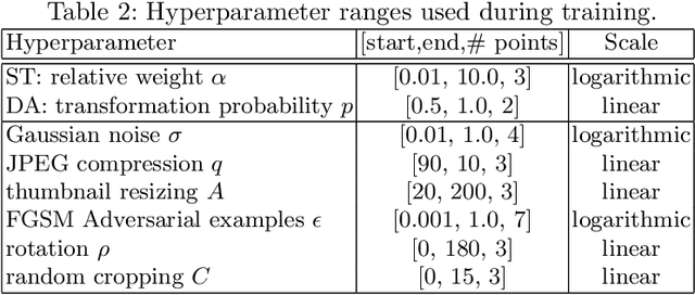 Figure 3 for Achieving Generalizable Robustness of Deep Neural Networks by Stability Training