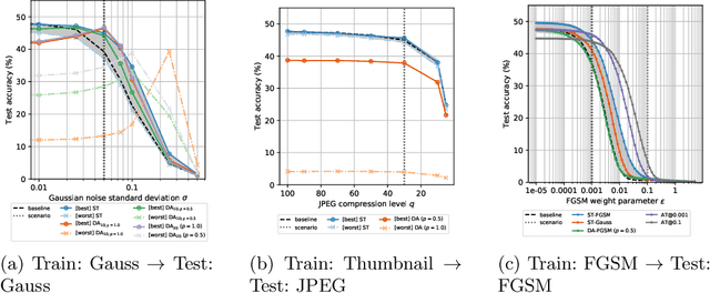Figure 2 for Achieving Generalizable Robustness of Deep Neural Networks by Stability Training