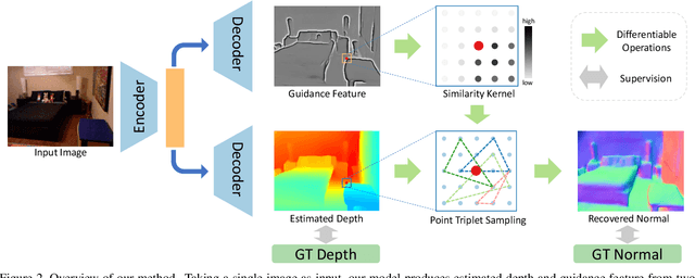 Figure 3 for Adaptive Surface Normal Constraint for Depth Estimation