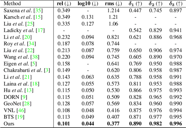 Figure 2 for Adaptive Surface Normal Constraint for Depth Estimation