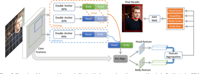 Figure 3 for Double Anchor R-CNN for Human Detection in a Crowd