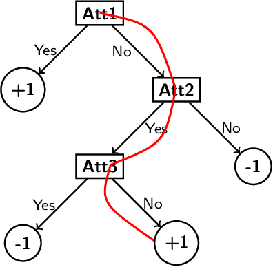 Figure 3 for Causal Interpretability for Machine Learning -- Problems, Methods and Evaluation