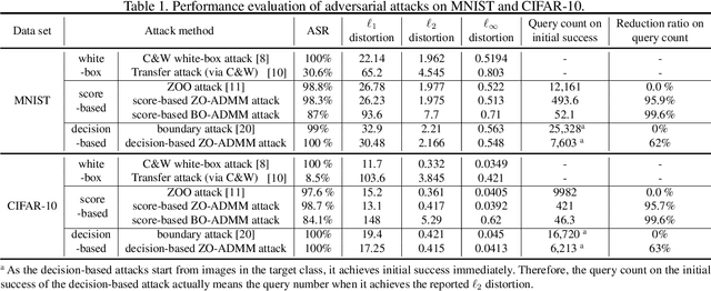 Figure 1 for On the Design of Black-box Adversarial Examples by Leveraging Gradient-free Optimization and Operator Splitting Method