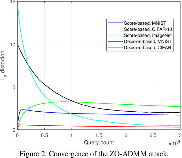 Figure 4 for On the Design of Black-box Adversarial Examples by Leveraging Gradient-free Optimization and Operator Splitting Method