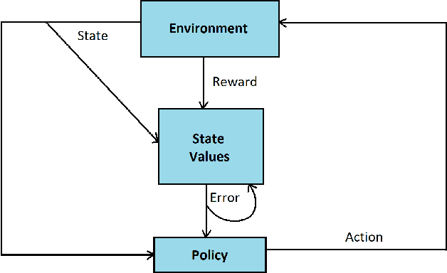 Figure 3 for A Review of Reinforcement Learning for Autonomous Building Energy Management
