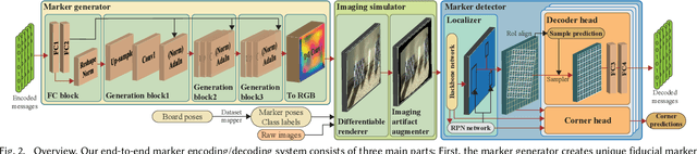 Figure 3 for DeepFormableTag: End-to-end Generation and Recognition of Deformable Fiducial Markers