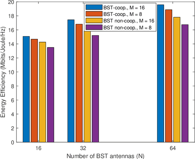 Figure 3 for Energy-Efficient Beamforming and Resource Optimization for AmBSC-Assisted Cooperative NOMA IoT Networks