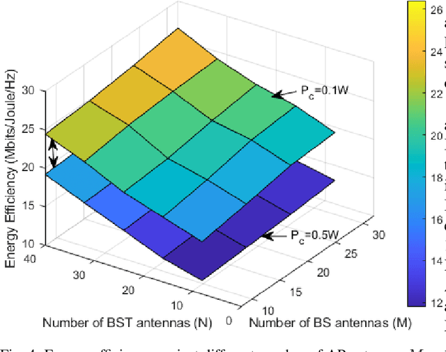 Figure 4 for Energy-Efficient Beamforming and Resource Optimization for AmBSC-Assisted Cooperative NOMA IoT Networks