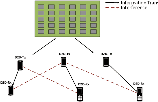 Figure 1 for Deep Reinforcement Learning for Intelligent Reflecting Surface-assisted D2D Communications