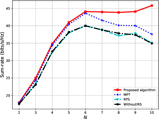 Figure 3 for Deep Reinforcement Learning for Intelligent Reflecting Surface-assisted D2D Communications