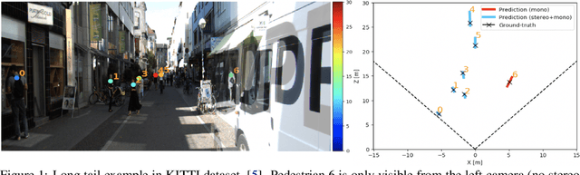 Figure 1 for MonStereo: When Monocular and Stereo Meet at the Tail of 3D Human Localization