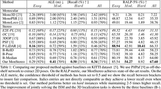 Figure 2 for MonStereo: When Monocular and Stereo Meet at the Tail of 3D Human Localization