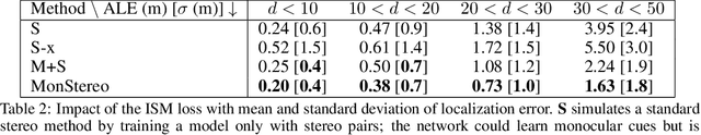 Figure 4 for MonStereo: When Monocular and Stereo Meet at the Tail of 3D Human Localization