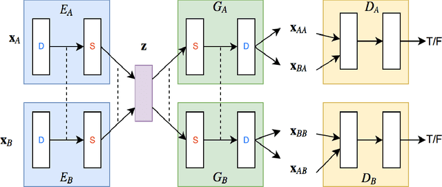 Figure 1 for Domain-to-Domain Translation Model for Recommender System