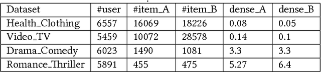 Figure 2 for Domain-to-Domain Translation Model for Recommender System