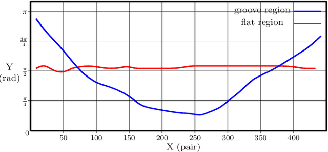 Figure 2 for A Point Cloud-Based Method for Automatic Groove Detection and Trajectory Generation of Robotic Arc Welding Tasks