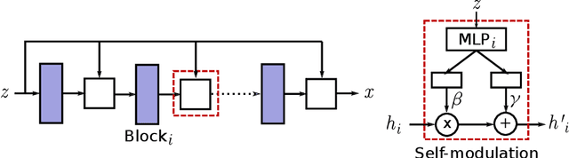 Figure 1 for On Self Modulation for Generative Adversarial Networks